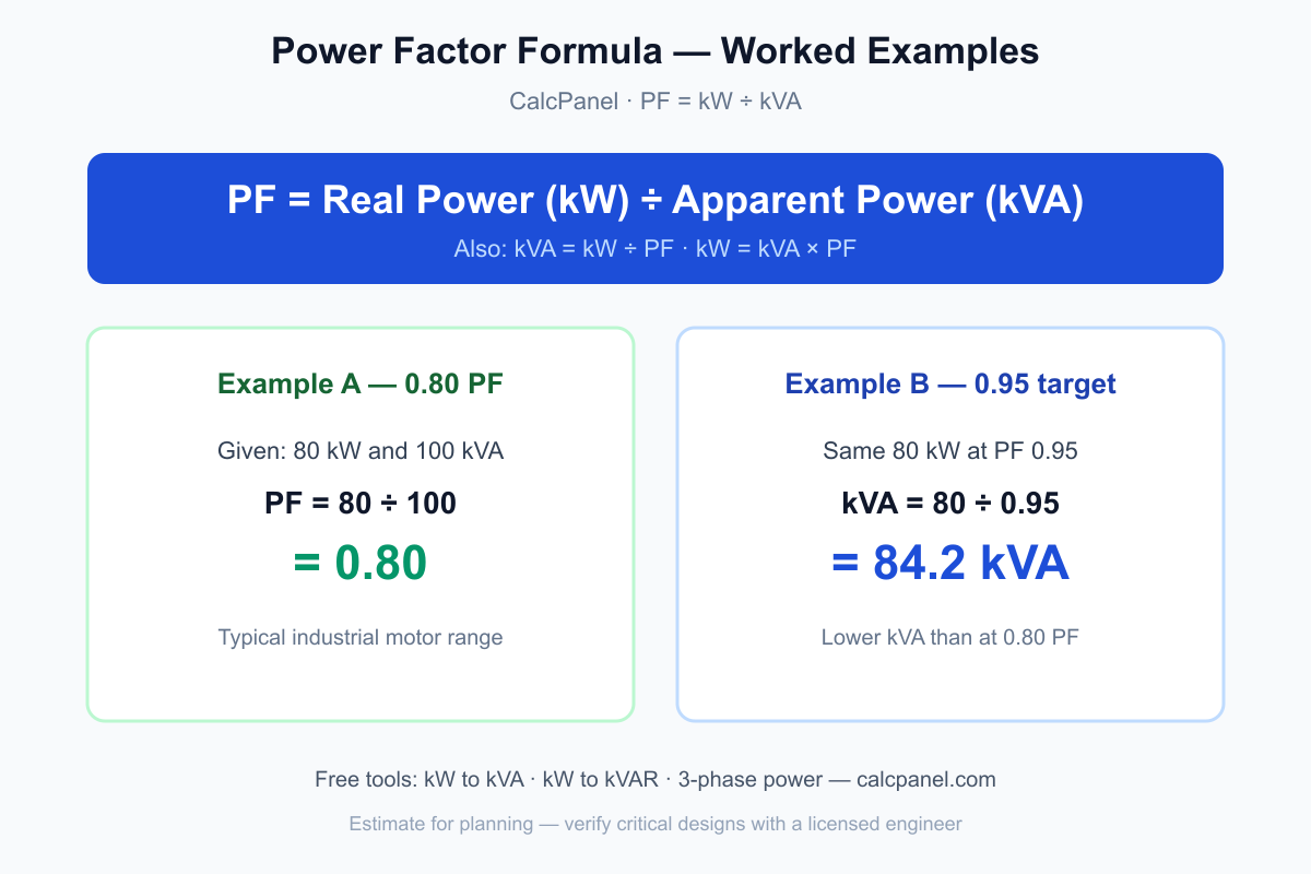Power factor formula worked examples: 80 kW / 100 kVA = 0.80 PF; same 80 kW at 0.95 PF needs 84.2 kVA
